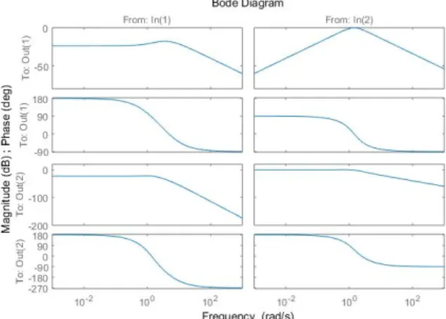 Fig.  4.  Frequency  response(magnitude  and  phase)  of  2  inputs  and  2  outputs  nonminimum-phase  system