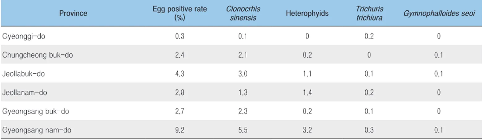Table 1. Egg positive rate of intestinal parasites by region