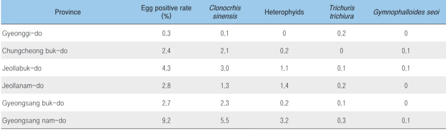 Table 1. Egg positive rate of intestinal parasites by region