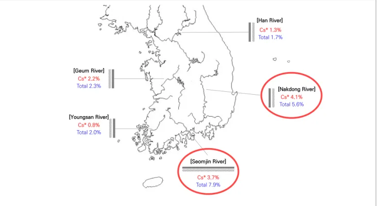 Figure 1. Egg positive rate of intestinal parasites by river basin *Cs: Clonorchis sinensis