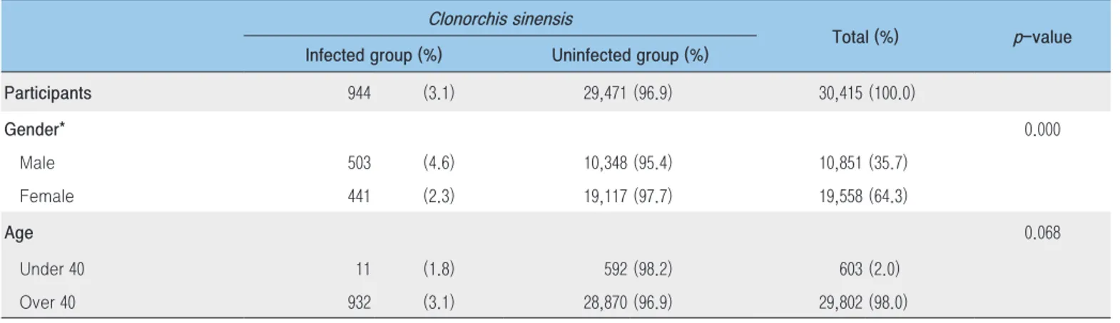 Table 2. Statistical analysis of C. sinensis infected and uninfected group by gender and age Clonorchis sinensis