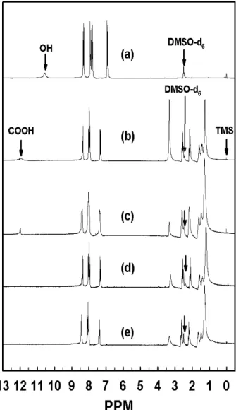 Figure 3. Optical textures observed for NAA6, NAA7, NAA10, NAC6,  NAC7, and NAC10: (a) heated NAA6 at 110  ℃  (crystalline); (b)  heated NAA6 at 127  ℃ (Schlieren texture); (c) NAA6 cooled  from the  isotropic state to 141  ℃ (droplet texture); (d) step-co