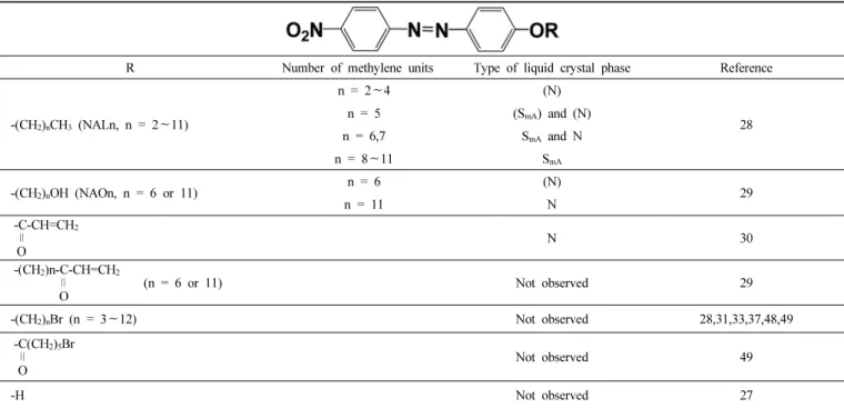 Table 2. Mesophase Properties of Various Nitroazobenzene Derivatives a