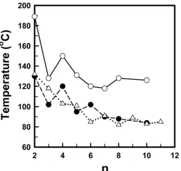 Figure 9. Dependence of the isotropic liquid-nematic entropy change  ( △ S) on n for NAAn ( ○), NACn (■) and NALn[28] ( △ )