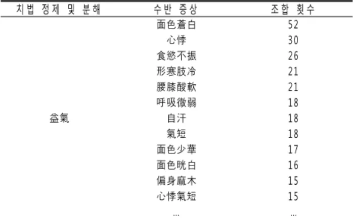 Table 4. Example of the number of combinations of treatment method and accompanied symptoms