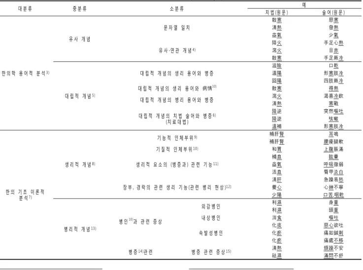 Table 5. Classified table of combinations of treatment method and accompanied symptom 대 분 류 중 분 류 소 분 류 예 치 법 (원 문 ) 술 어 (원 문 ) 한 의 학   용 어 적   분 석 3 ) 유 사   개 념 문 자 열   일 치 散寒 惡寒淸熱發熱益氣少氣유 사 ∙연 관   개 념4 )降火 手足心熱瀉火目赤散寒手足厥冷 대 립 적   개 념 5 ) 대 립 적   개 념 의   생 