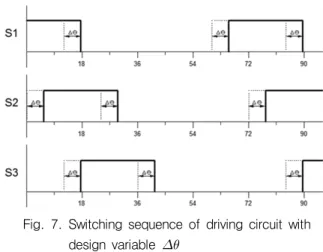 Fig.  5.  Cogging  torque  of  the  model