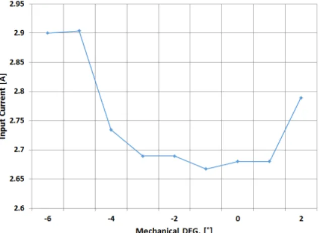 Fig.  10.  Input  current  optimization  results  as  function  of  iteration  numbers 3