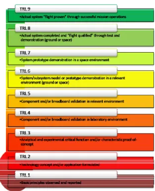 Fig.  1.  Definition  by  TRL  level