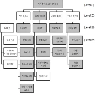 Fig.  3.  WBS  of  radar  technology