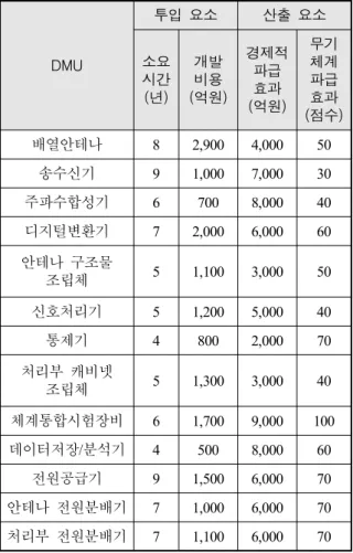 Table  4.  Inputs  and  outputs  values  of  DEA