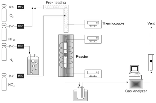 Figure 1. Schematic diagram of a fixed bed reactor in this work. 