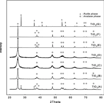Figure 2. X-ray diffractograms of a variety of TiO 2  non-treated.