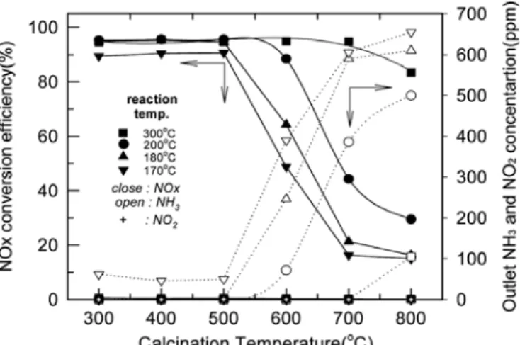 Figure 6. The effect of calcination temperature on NOx conversion over V[2]/TiO 2  (A) (NH 3 /NO x  : 1.0, NO : 730 ppm, NO 2  : 80 ppm, O 2  :  3%, S.V