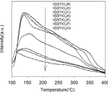 Figure 7. The effect of calcination temperature on NOx conversion over V[2]/various TiO 2  (NH 3 /NOx : 1.0, NO : 730 ppm, NO 2   :  80  ppm,  O 2 : 3%, S.V