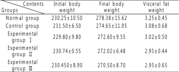 Table 1. Effect of Shiitake mushroom extract administration on body weight and visceral fat weight in hyperlipidemic rats (g)