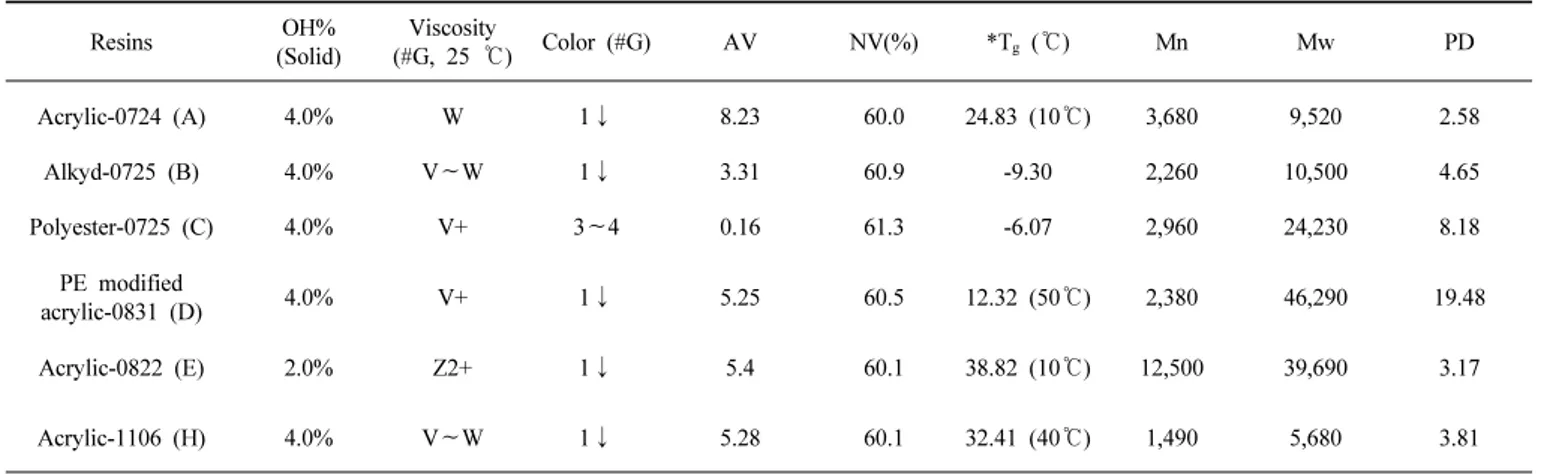 Table 1. Characteristic of Various Polyol Resins OH% (Solid) Viscosity(#G, 25  ℃) Color (#G) AV NV(%) *T g  ( ℃) Mn Mw PD Acrylic-0724 (A) 4.0% W 1 ↓  8.23 60.0 24.83 (10 ℃) 3,680 9,520 2.58 Alkyd-0725 (B) 4.0% V ∼W 1 ↓ 3.31 60.9 -9.30 2,260 10,500 4.65 Po
