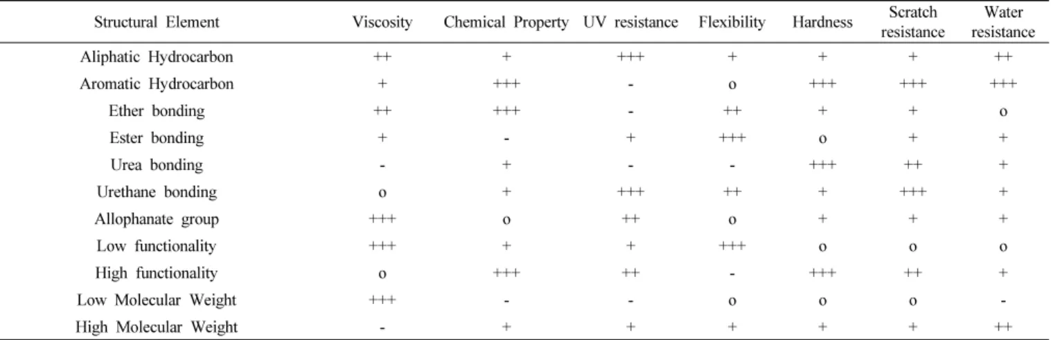 Table 3. Characteristic of Structural Element 