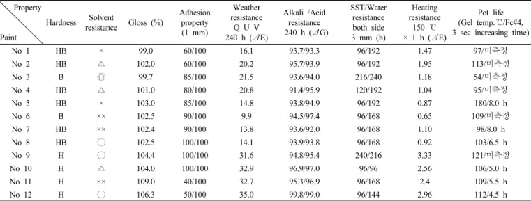 Table 7. Test Results of Chemical and Physical Property Property Paint Hardness Solvent  resistance Gloss (%) Adhesion property(1 mm) Weather  resistance Q U V 240 h ( ΔE) Alkali /Acid resistance 240 h (ΔG) SST/Water resistanceboth side 3 mm (h) Heating re