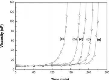 Figure 1. Evolution of viscosity in the sol-gel solution of (1-x)SiO 2 -(x)  TiO 2  system as a function of ripening time and TiP contents: (a) x =  0.1,  (b) x = 0.2, (c) x = 0.3, (d) x = 0.4, and (e) x = 0.5.록 하여 웹을 형성시키는 방법이다