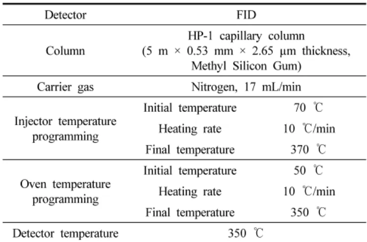 Table 2. Properties of Waste Ship Lubricating Oil [WSLO]