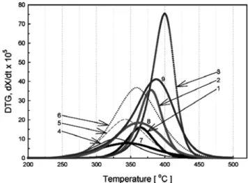Figure 1. The effect of pyrolysis rate of waste fishing net [WFN], waste  ship lubricating oil [WSLO] and their mixture on various heating rates; 