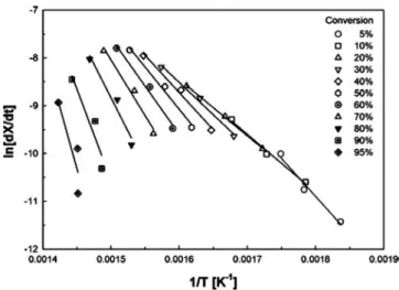 Figure 4. Calculated activation energies at different conversions for  pyrolysis of waste fishing net [WFN], waste ship lubricating oil  [WSLO] and their mixture [WFN : WSLO = 1 : 1 wt ratio].
