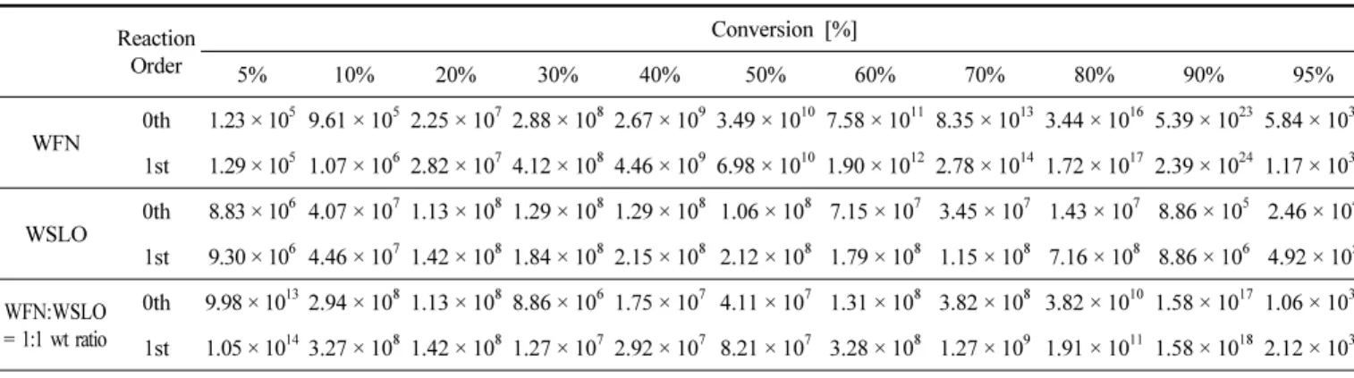 Table 4. Application of Eq. (7) to Calculate Pre-Exponential Factor with Heating Rate of 0.5, 1.0 and  2.0  ℃⋅min -1 Reaction Order Conversion [%] 5% 10% 20% 30% 40% 50% 60% 70% 80% 90% 95% WFN 0th 1.23 × 10 5 9.61 × 10 5 2.25 × 10 7 2.88 × 10 8 2.67 × 10 