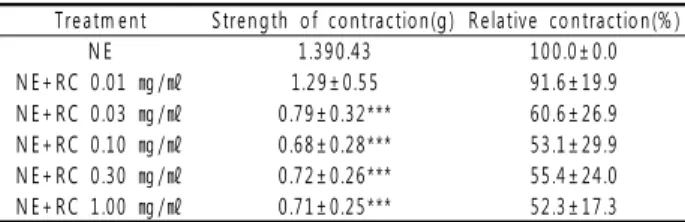 Table 1. RC extract-induced concentration-dependent relaxation of isolated rabbit common carotid artery