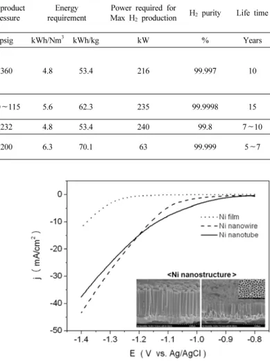 Figure 7. Activity of hydrogen evolution with different Ni nanostru- nanostru-ctures in alkaline electrolysis[26].