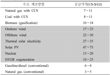 Table 3. The Cost of Producing Hydrogen Via Current Electrolytic  Processes[11].
