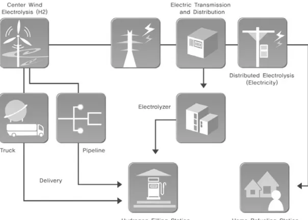 Figure 13. Central hydrogen production vs. distributed hydrogen production via electrolysis.