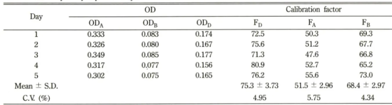 Table  I - Interday  assay  reproducibility