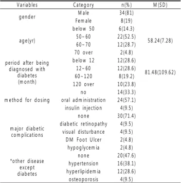 Table 1. General Characteristics N=42