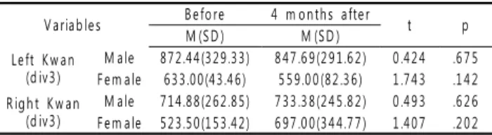 Table 5. Comparison of Pulse Energy by month Group in Left and