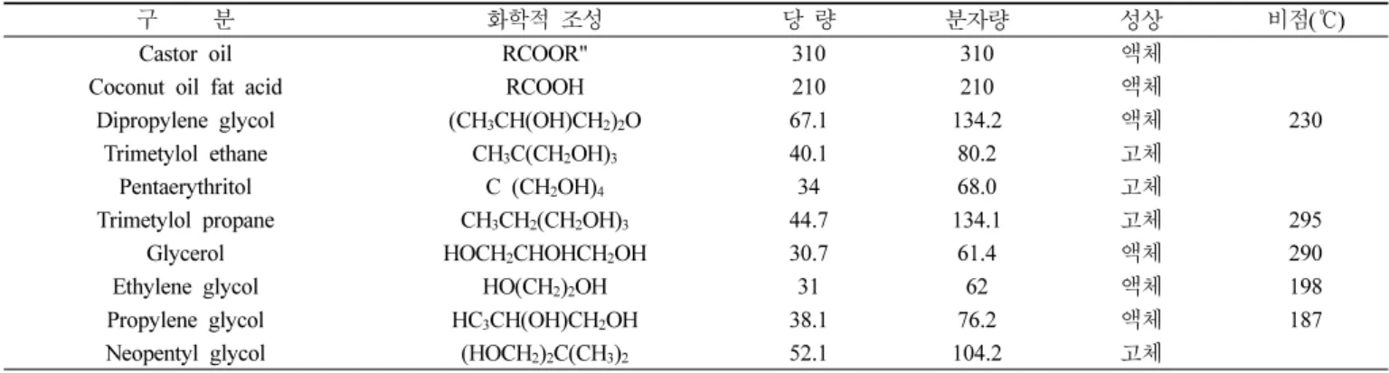 Table 1. The Main Types of Oils and Polyols for Polyurethane Coating