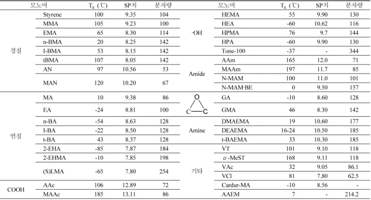 Table 3. The Main Types of Monomers for Acrylic Polyol