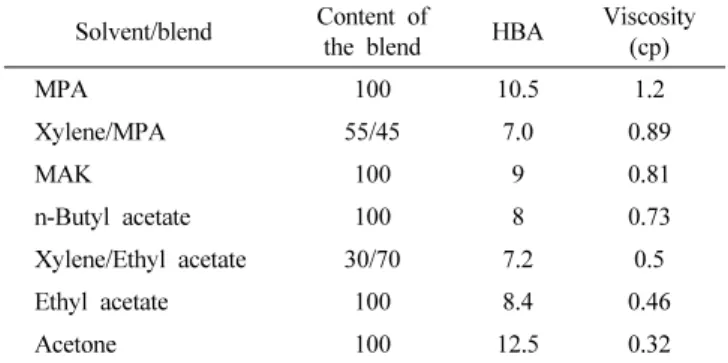 Table 5. The Solvent Characteristics for Polyurethane Coating Solvent/blend Content of