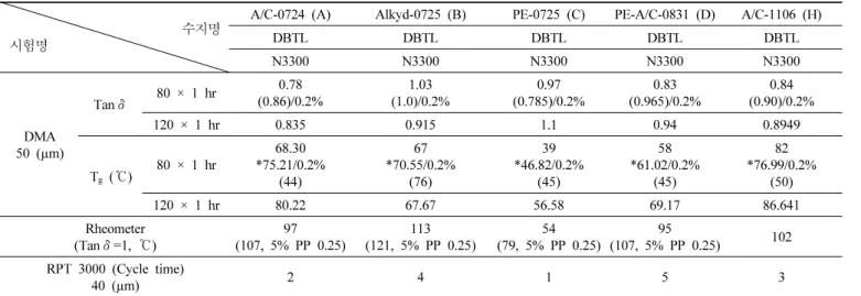 Table 7. Test Results of the Urethane Film Reaction with N-3300 and Various Polyol Resins Contained 10% DBTDL (0.2%, 1%) Measured by DMA, Rheometer and RPT 3000