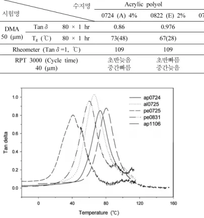 Figure 2. Tan delta and T g  of cured urethane film reaction of desmodur  N3300 and various polyols at 80  ℃  for 60 min.