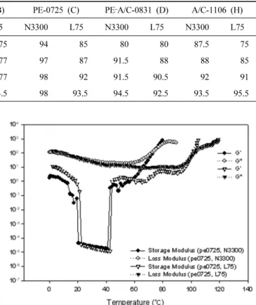 Table 11. Test Results of the Urethane Film Reaction of Different Hydroxy Value Acrylic, Alkyd and Polyester Polyol Resin Contained 10% 