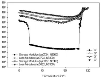 Figure 8. Change of oscillation cycle of urethane reaction film with  Desmodur N3300 and various polyol resins at 80  ℃  for 60 min.