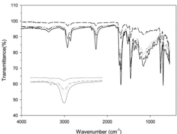 Figure 9. FTIR spectra of urethane reaction film with Desmodur N3300  and acrylic polyol-0724 at 80  ℃  for various curing time.