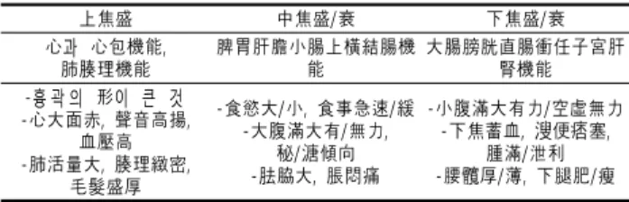 Table 3. Discernment criteria of three energizer’s exuberance and debilitation 上焦盛 中焦盛/衰 下焦盛/衰 心과   心包機能,  肺腠理機能 脾胃肝膽小腸上橫結腸機能 大腸膀胱直腸衝任子宮肝腎機能 -흉 곽 의   形이   큰   것 -心大面赤,  聲音高揚,  血壓高 -肺活量大,  腠理緻密,  毛髮盛厚 -食慾大/小,  食事急速/緩-大腹滿大有/無力, 秘/溏傾向-胠脇大,  脹悶痛 -小腹滿大有力/空虛無力-下
