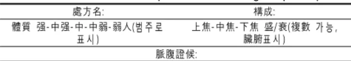Table 5. Presentation of descriptive form of Shanghan prescriptions