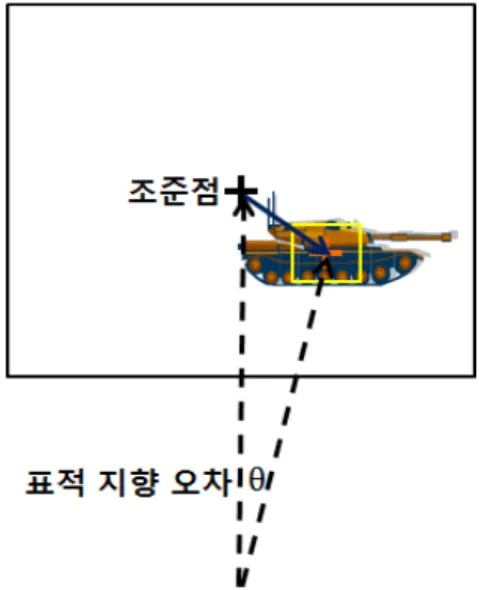 Fig.  5.  Aiming  error  for  a  marksman