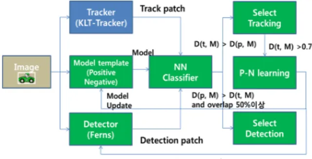 Fig.  9.  Optimized  algorithms  for  infrared  small  target  image   TLD  기법은  추적이  실패하였을  경우에  검출기를  이용해서  추적을  초기화  하게  되는데  추적  변위가  10 픽셀  보다  큰  경우에  추적에  실패했다고  판단해  환경 에  따라  잘못  판단하는  경우가  있었다