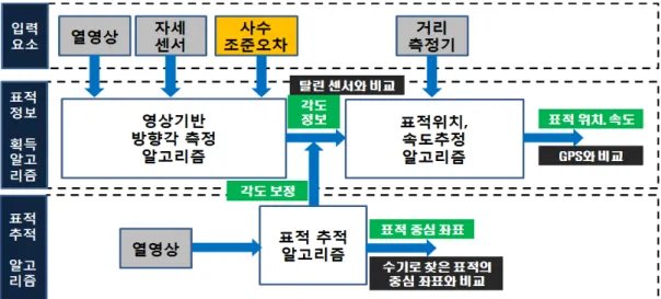 Fig.  15.  Method  of  simulation  for  proposed  algorithms 5.1  표적  추적  기법  성능  분석 5.1.1  적용  체계의  특성을  이용한  데이터  처리  영 역  제한     표적  추적  기법으로  사수의  조준  오차를  제거하기  위해서는  ①  적외선  소형  표적의  중심추적이  가능해 야하며  ②  클러터를  구별해야하고  ③  표적  가림에  강 인해야  하므로  Table 2의  