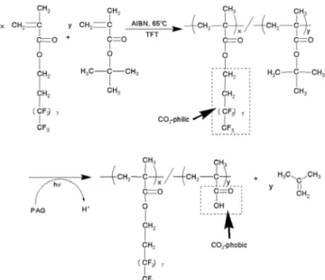 Figure 1. Synthesis of random copolymers of P(FDMA- co-TBMA) and  imaging process of negative-tone scCO 2  developable resist used in this  study.