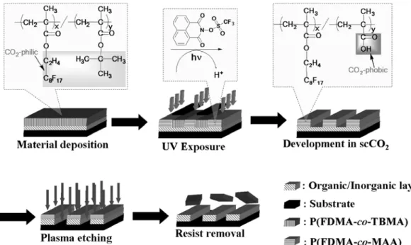 Figure 4. Schematic diagram of the photolithographic patterning process in CO 2 .